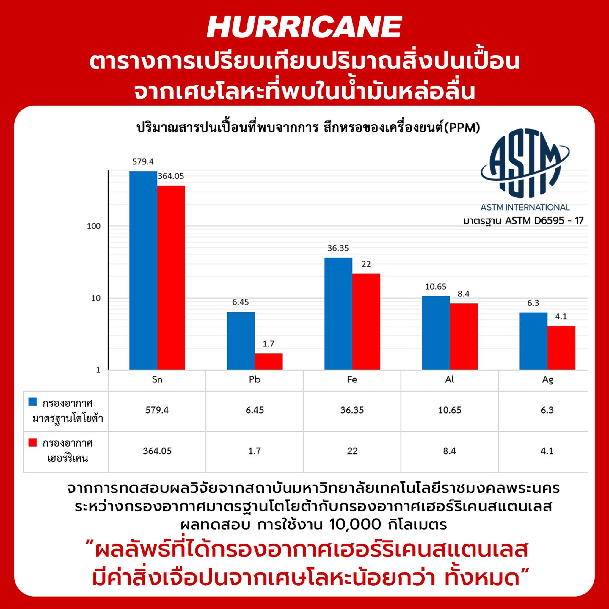 Graph showing the difference between Hurricane air filter and standard air filter กราฟตารางการเปรียบเทียบปริมาณสิ่งปนเปื้อน