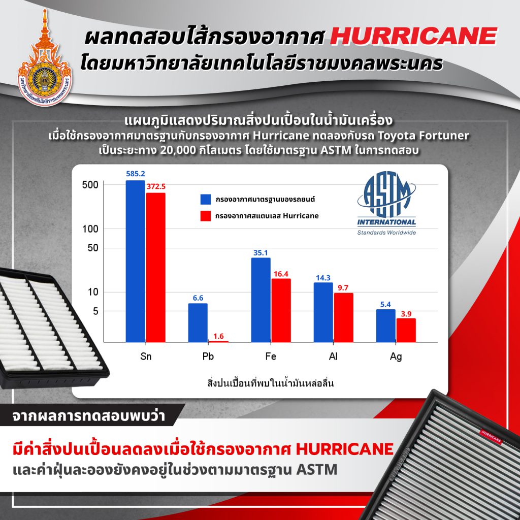 แผนภูมิแสดงปริมาณสิ่งปนเปือนในน้ำมันเครื่อง เมื่อใช้กรองอากาศมาตรฐานกับกรองอากาศ Hurricane ทดลองกับ Toyota fortuner เป็นระยะทาง 20,000 กิโลเมตร โดยใช้มาตรฐาน Astm ในการทดสอบ จากผลการทดสอบพบว่า มีค่าสิ่งปนเปื้อนลดลงเมื่อใช้กรองอากาศ Hurricane และค่าฝุ่นละอองยังคงอยู่ในช่วงมาตรฐาน Astm