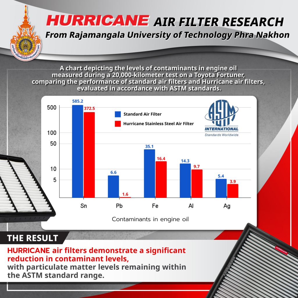 A chart depicting the levels of contaminants in engine oil measured during a 20,000-kilometer test on a Toyota Fortuner, comparing the performance of standard air filters and Hurricane air filters, evaluated in accordance with ASTM standards.The test results indicate a reduction in contaminant levels when using Hurricane air filters, while particulate matter levels remain within the ASTM standard range.Hurricane air filters demonstrate a significant reduction in contaminant levels, with particulate matter levels remaining within the ASTM standard range.